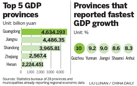 High-tech propels regional growth