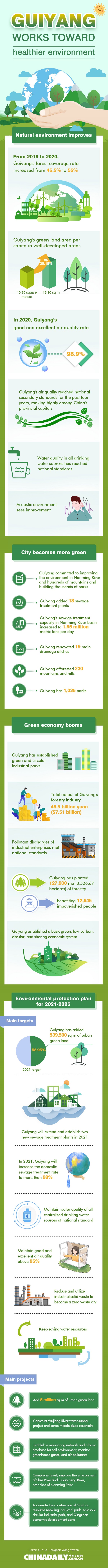 Guiyang works toward healthier environment