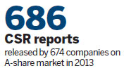 Listed companies make CSR disclosure progress