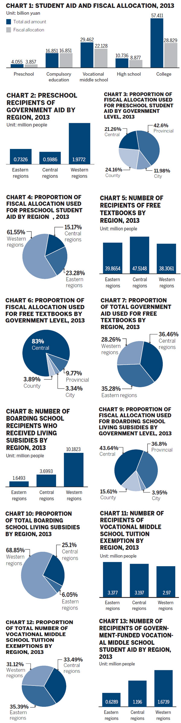 China Student Aid Development Report 2013