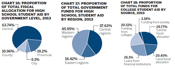 China Student Aid Development Report 2013