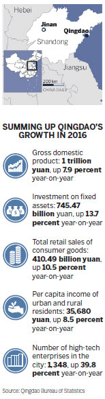 Port city's modern economy places it in trillion-yuan club