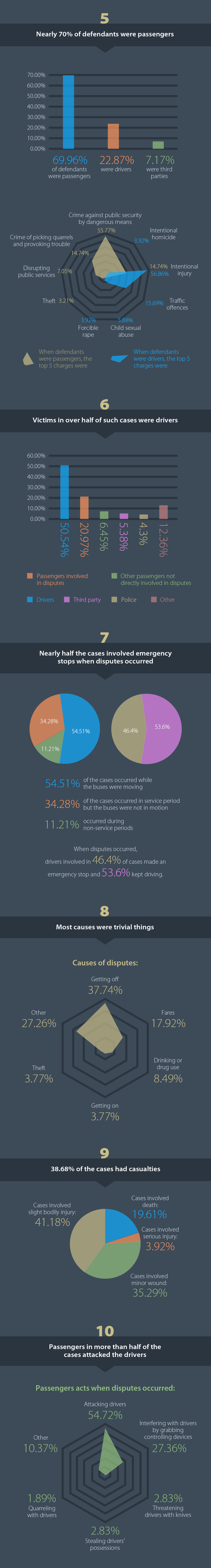 Data on disputes between bus drivers and passengers