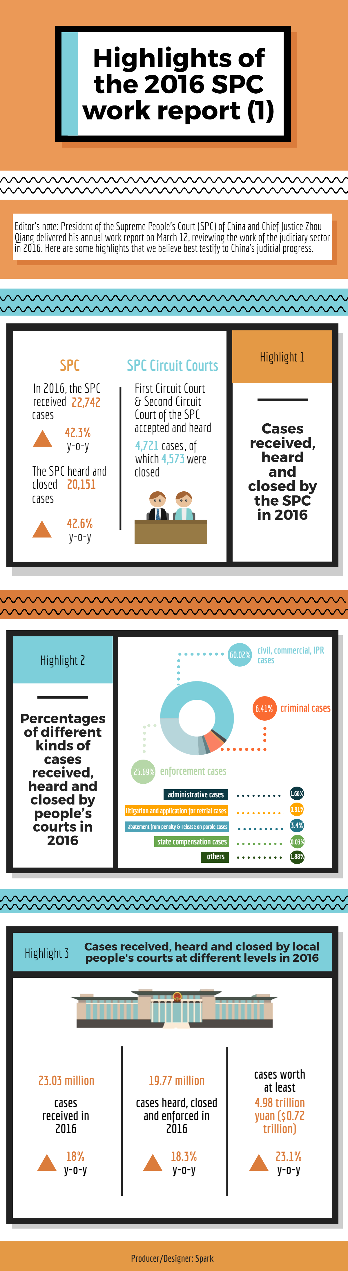 Highlights of the 2016 SPC work report (1)