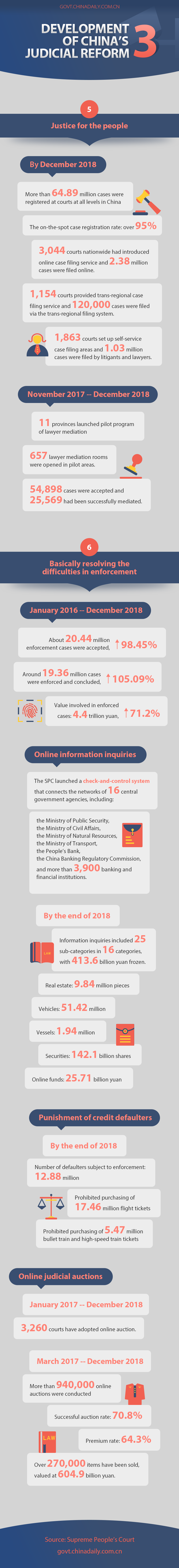 Development of China’s judicial reform