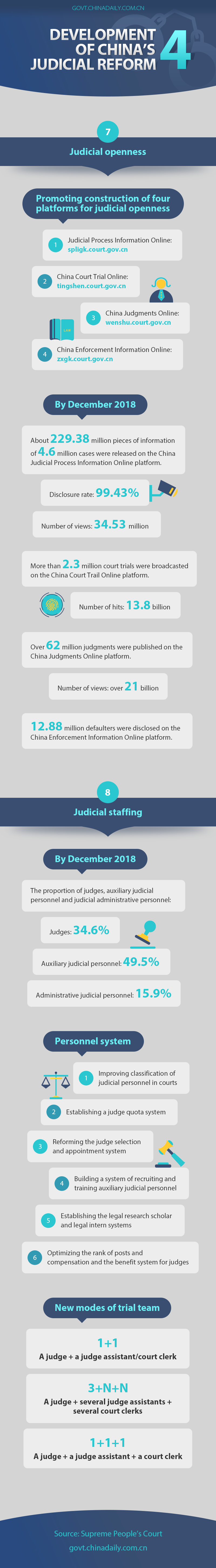 Development of China’s judicial reform