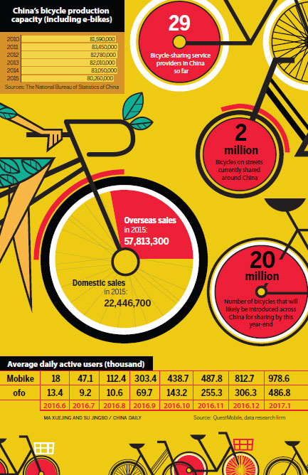 Bike plants ride sharing boom well