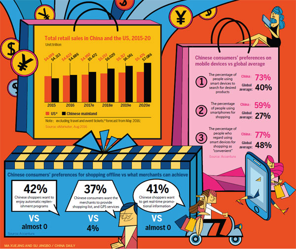 'New Retail' integrates online, offline channels