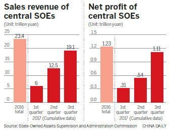 Profits of central SOEs surge 18%