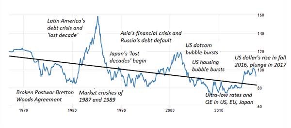 The strange fall of the US dollar