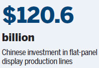 China set to gain lead in flat-panel production