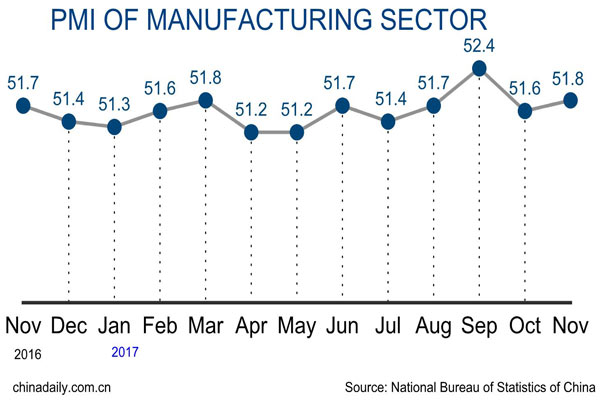 Growth stays strong in November