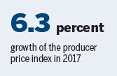 Industrial output increases 6.6%