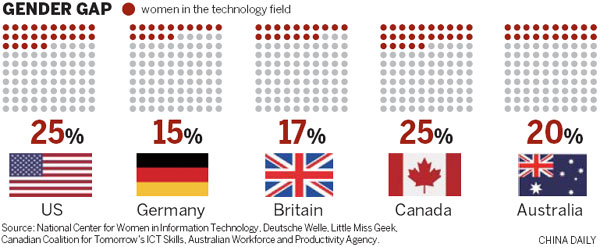 Reprogramming gender ratios in Malaysia's IT